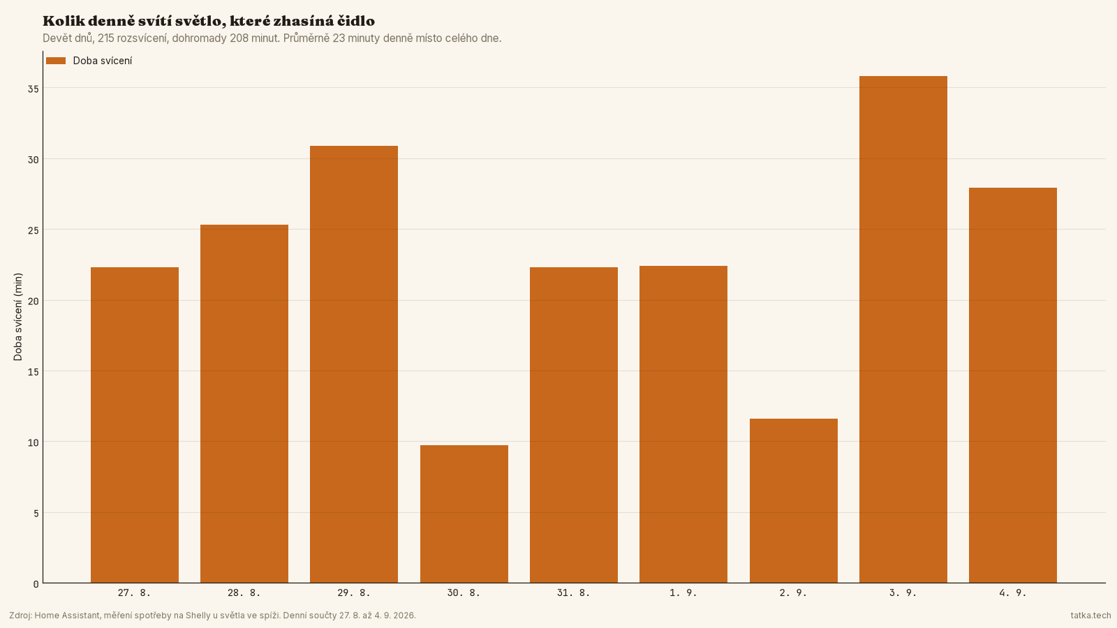 Sloupcový graf devíti dnů. Světlo ve spíži, které zhasíná pohybové čidlo, svítilo od 27. srpna do 4. září 2026 mezi 9,7 a 35,8 minutami denně. Dohromady 208 minut a 215 rozsvícení.