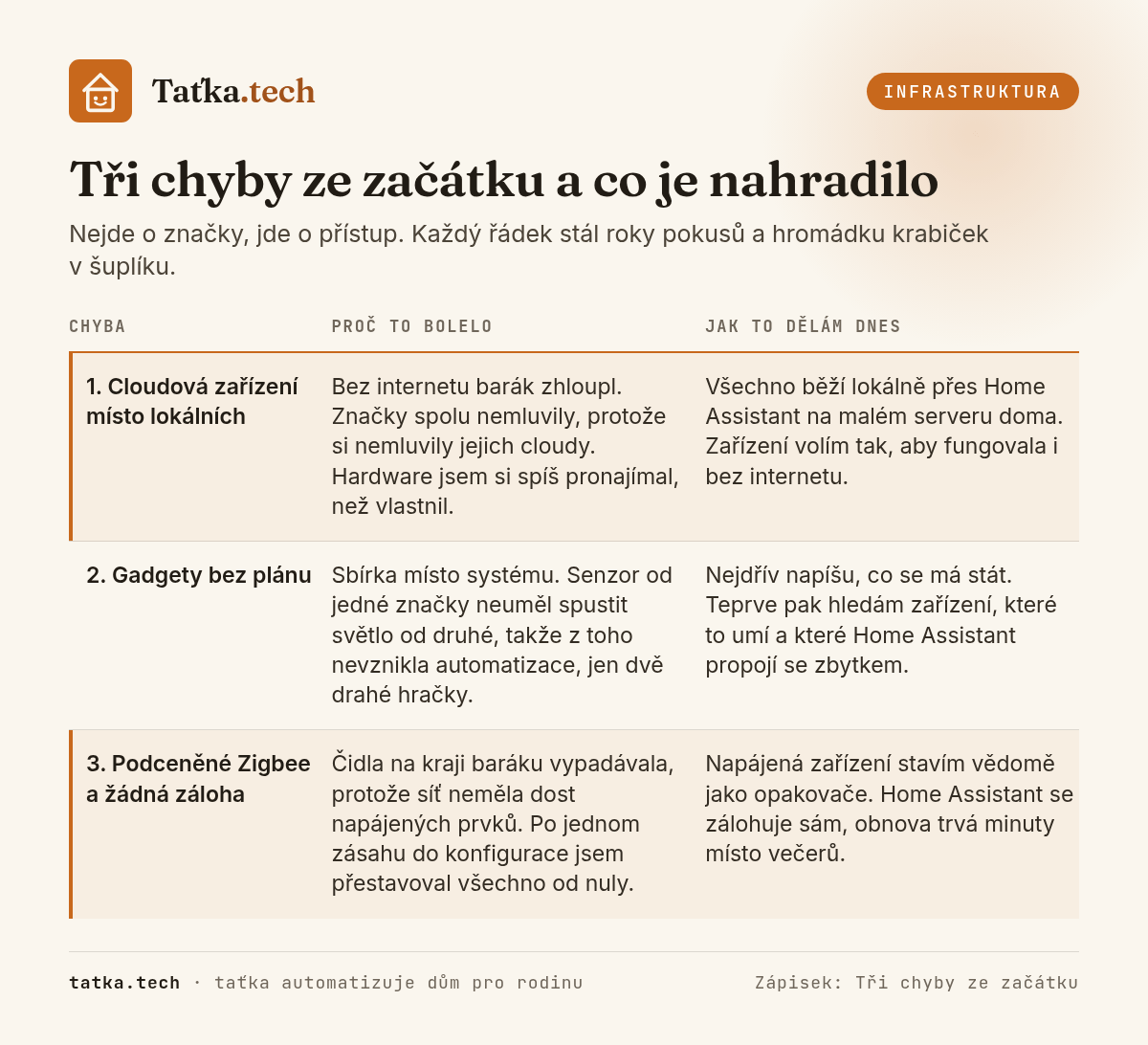 Přehledová tabulka tří chyb ze začátku a toho, co je nahradilo. První: cloudová zařízení místo lokálních, bez internetu dům zhloupl, dnes všechno běží lokálně přes Home Assistant. Druhá: gadgety bez plánu, vznikla sbírka místo systému, dnes se nejdřív napíše, co se má stát. Třetí: podceněné Zigbee a žádná záloha, čidla na kraji domu vypadávala, dnes napájená zařízení slouží jako opakovače a záloha běží sama.