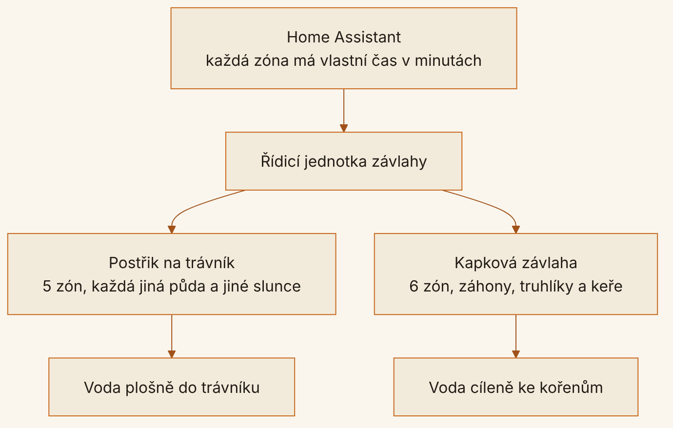 Schéma závlahy: Home Assistant posílá každé zóně vlastní čas v minutách do řídicí jednotky závlahy. Ta rozvádí vodu do pěti postřikovacích zón na trávník a šesti kapkových zón na záhony a truhlíky.
