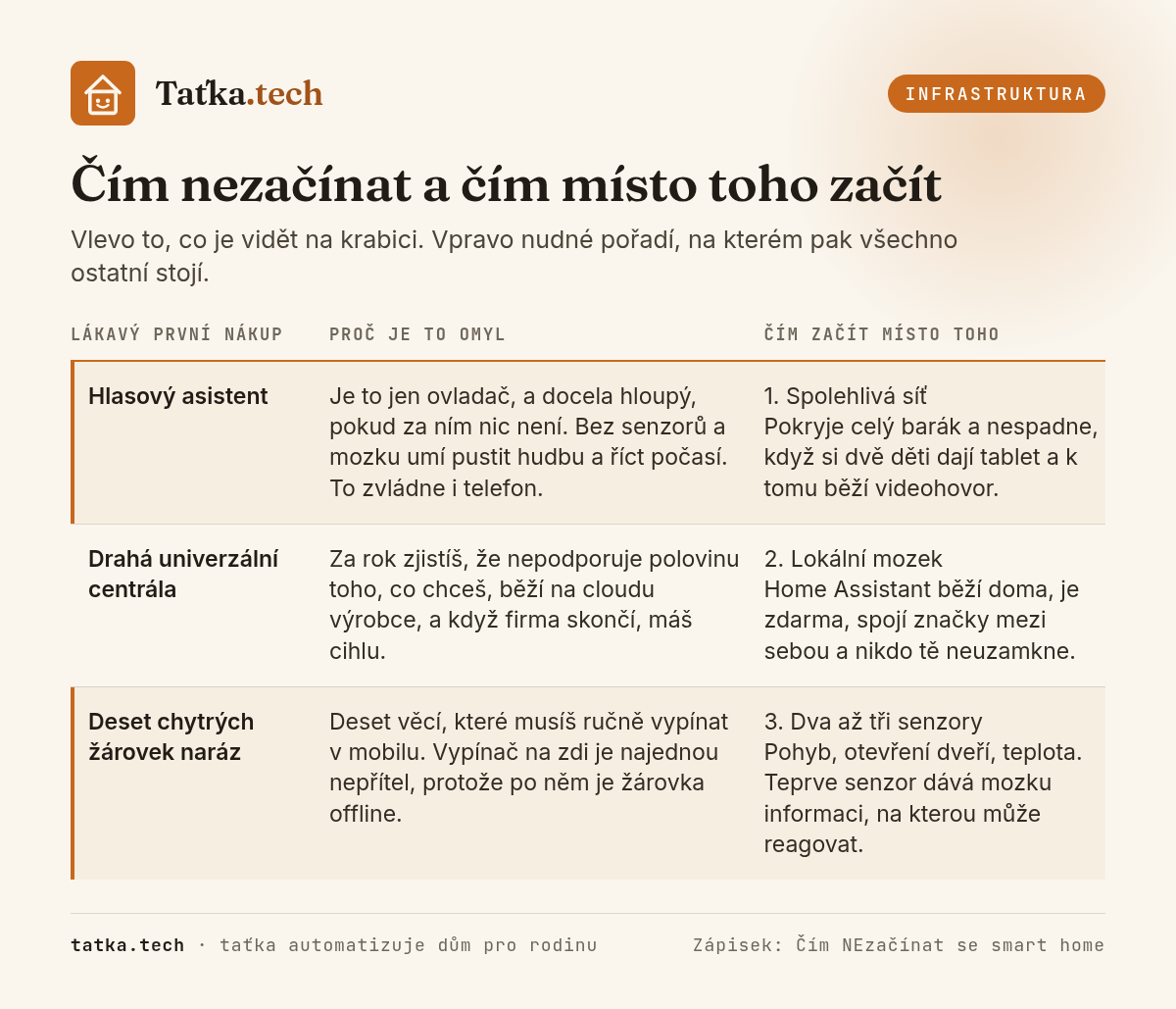 Tabulka ve třech sloupcích. Vlevo lákavé první nákupy: hlasový asistent, drahá univerzální centrála a deset chytrých žárovek naráz. Uprostřed vysvětlení, proč je každý z nich omyl. Vpravo doporučené pořadí: nejdřív spolehlivá síť, pak lokální mozek Home Assistant, nakonec dva až tři senzory.