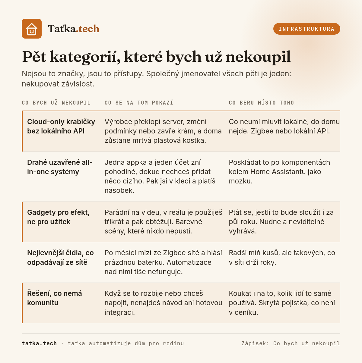 Tabulka pěti kategorií, které bych už nekoupil: cloud-only krabičky bez lokálního API, drahé uzavřené all-in-one systémy, gadgety pro efekt místo užitku, nejlevnější čidla odpadávající ze Zigbee sítě a řešení bez komunity. U každé je uvedeno, co se na ní pokazí a co brát místo toho.