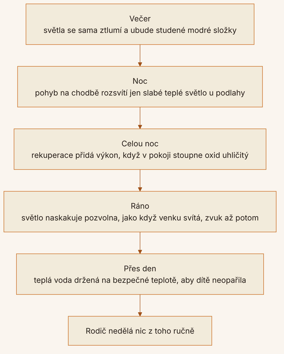 Schéma dne v domě s dětmi v pěti krocích. Večer se světla sama ztlumí a ubude studené modré složky. V noci pohyb na chodbě rozsvítí jen slabé teplé světlo u podlahy. Celou noc rekuperace přidá výkon, když v pokoji stoupne oxid uhličitý. Ráno světlo naskakuje pozvolna a zvuk přijde až potom. Přes den je teplá voda držená na bezpečné teplotě. Rodič nedělá nic z toho ručně.