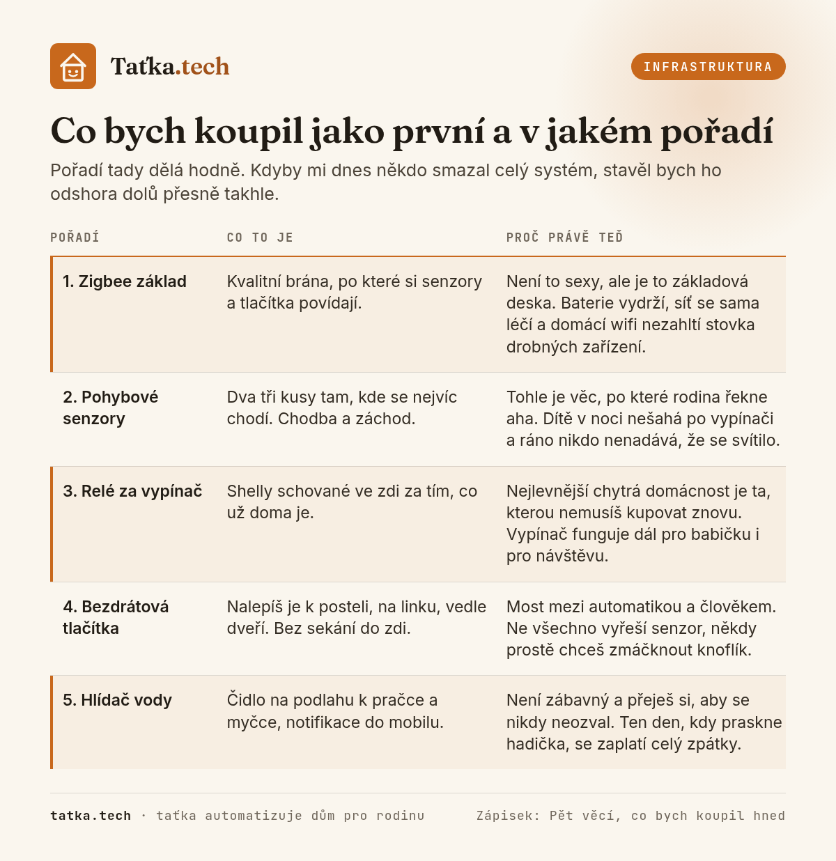 Tabulka pěti nákupů v doporučeném pořadí: Zigbee základ, pohybové senzory, relé Shelly za vypínač, bezdrátová tlačítka a hlídač vody. U každého je uvedeno, co to je a proč patří právě na tuhle pozici.
