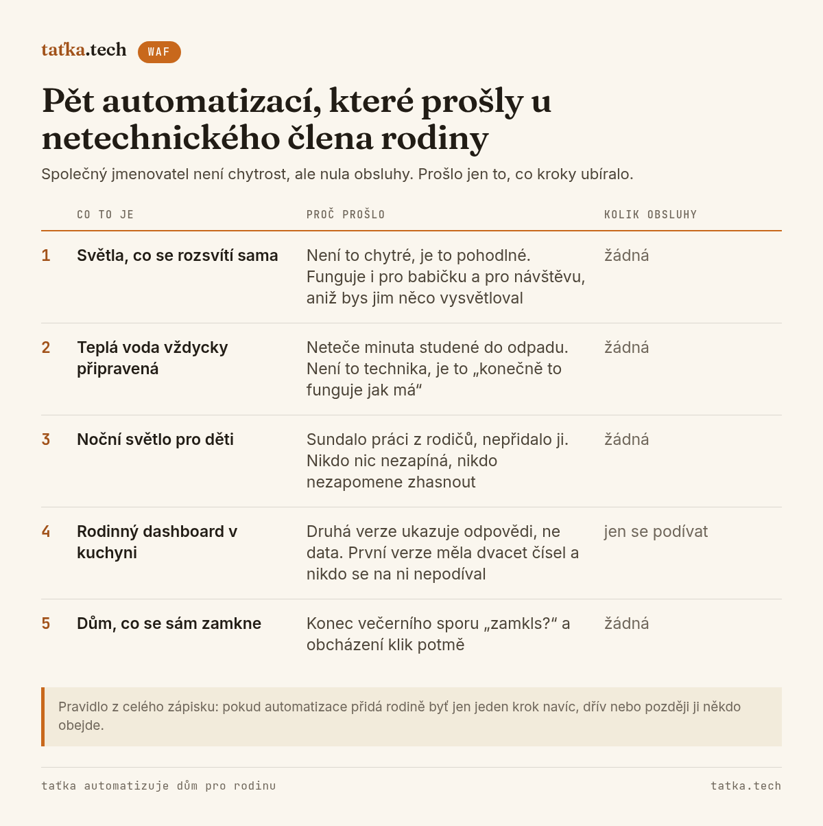 Tabulka pěti automatizací, které prošly u netechnického člena rodiny: světla, co se rozsvítí sama, teplá voda vždycky připravená, noční světlo pro děti, rodinný dashboard v kuchyni a dům, co se sám zamkne. U každé je uvedeno, proč prošla, a kolik obsluhy vyžaduje. U čtyř z pěti je to žádná, u dashboardu stačí se podívat.