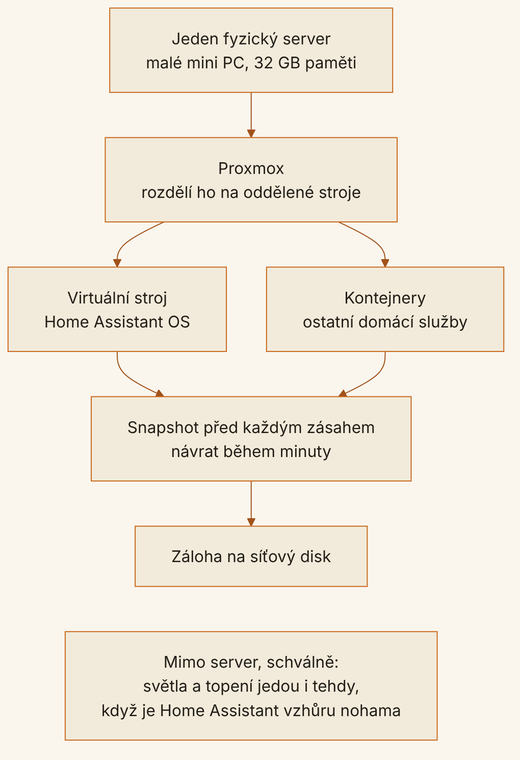 Schéma vrstev domácího serveru. Jeden fyzický server, malé mini PC s 32 GB paměti, na něm Proxmox, který ho rozdělí na oddělené stroje. Z Proxmoxu vede virtuální stroj s Home Assistant OS a vedle něj kontejnery s ostatními domácími službami. Obojí ústí do snapshotu před každým zásahem a ten do zálohy na síťový disk. Pod tím stojí samostatný rámeček: mimo server, schválně, světla a topení jedou i tehdy, když je Home Assistant vzhůru nohama.