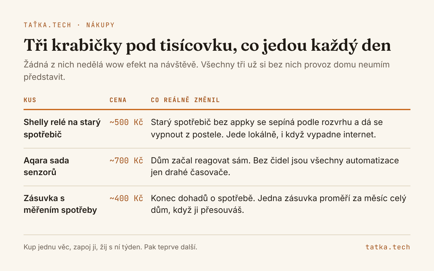 Tabulka tří nákupů pod tisíc korun. Shelly relé na starý spotřebič zhruba za 500 korun zchytří spotřebič bez aplikace a jede lokálně. Sada senzorů Aqara zhruba za 700 korun způsobí, že dům začne reagovat sám. Zásuvka s měřením spotřeby zhruba za 400 korun ukončí dohady o spotřebě a při přesouvání proměří za měsíc celý dům.