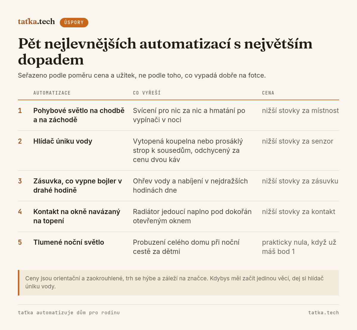 Tabulka pěti nejlevnějších automatizací: pohybové světlo na chodbě a na záchodě, hlídač úniku vody, zásuvka, co vypne bojler v drahé hodině, kontakt na okně navázaný na topení, a tlumené noční světlo. U každé je uvedeno, co vyřeší a orientační cena. U prvních čtyř jsou to nižší stovky korun, u páté prakticky nula, protože využívá hardware z prvního bodu.