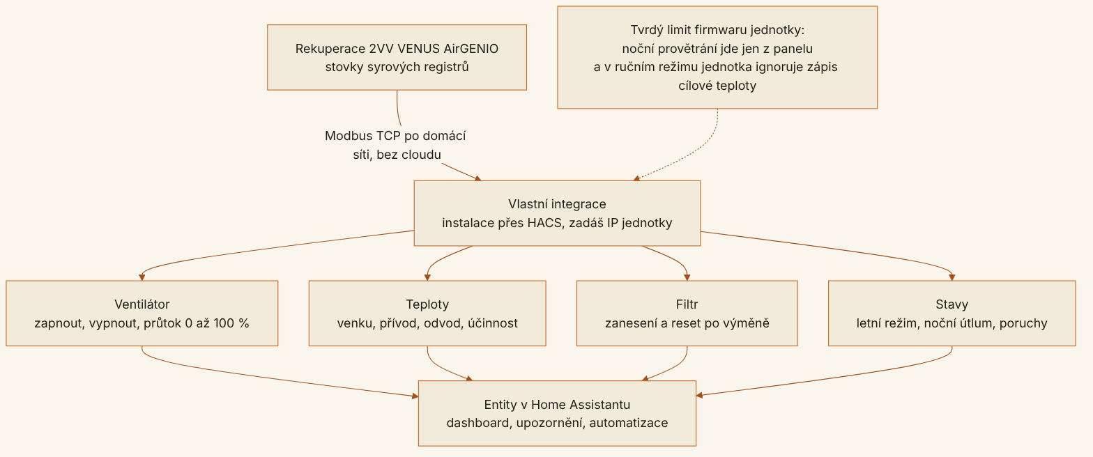 Schéma: rekuperace 2VV VENUS AirGENIO mluví přes Modbus TCP po domácí síti bez cloudu. Vlastní integrace z jejích registrů udělá entity pro ventilátor, teploty a účinnost, zanesení filtru a stavy jednotky. Ty pak jdou na dashboard, do upozornění a do automatizací. Noční provětrání a zápis cílové teploty v ručním režimu přes Modbus nejdou, to je limit firmwaru jednotky.
