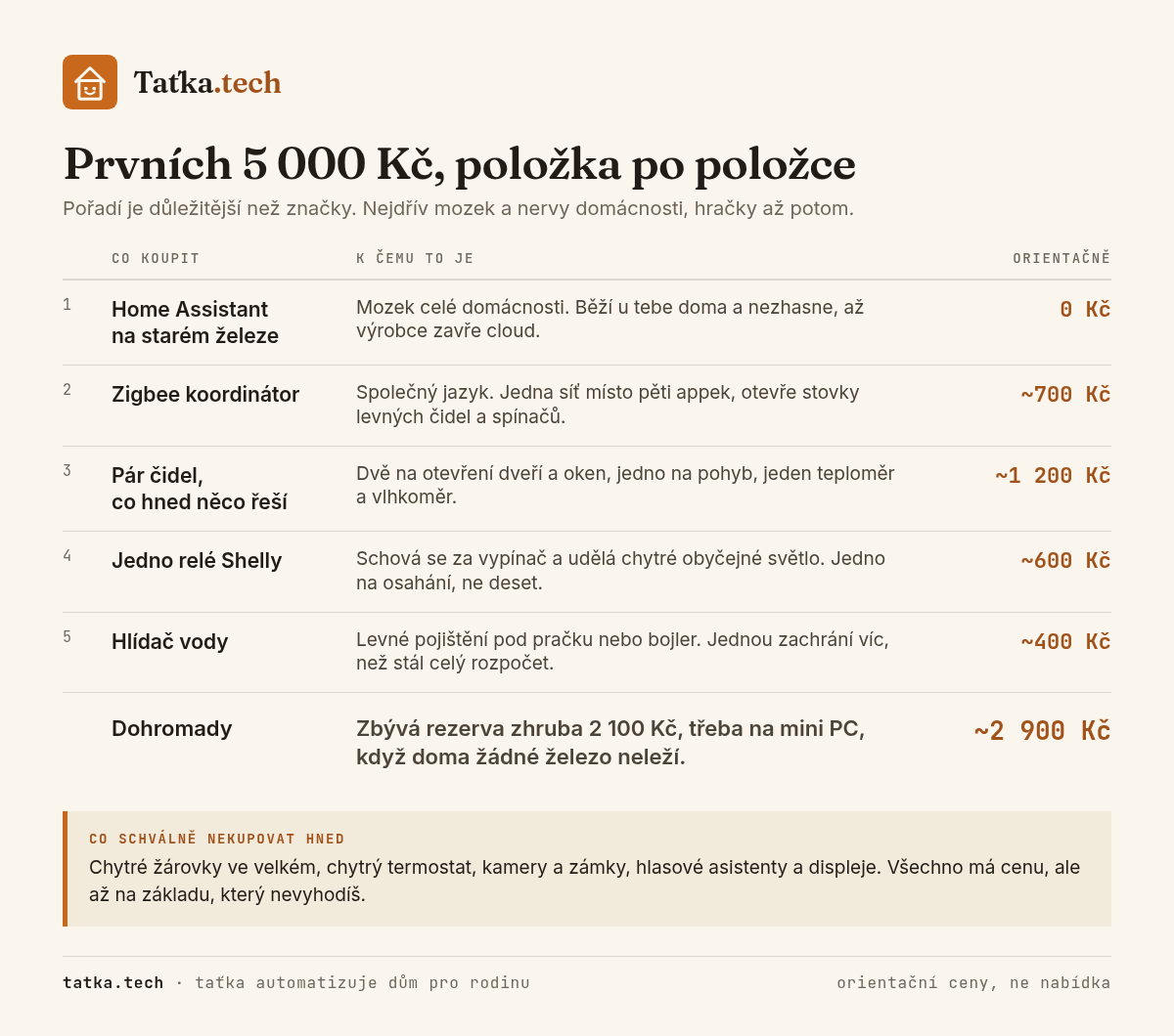 Tabulka rozpočtu do pěti tisíc korun. Home Assistant na starém železe za nula korun, Zigbee koordinátor kolem sedmi set, pár čidel kolem dvanácti set, jedno relé Shelly kolem šesti set a hlídač vody kolem čtyř set. Dohromady zhruba dva tisíce devět set korun, takže zbývá rezerva kolem dvou tisíc sto na mini PC. Odložit se doporučuje chytré žárovky ve velkém, chytrý termostat, kamery, zámky a hlasové asistenty.
