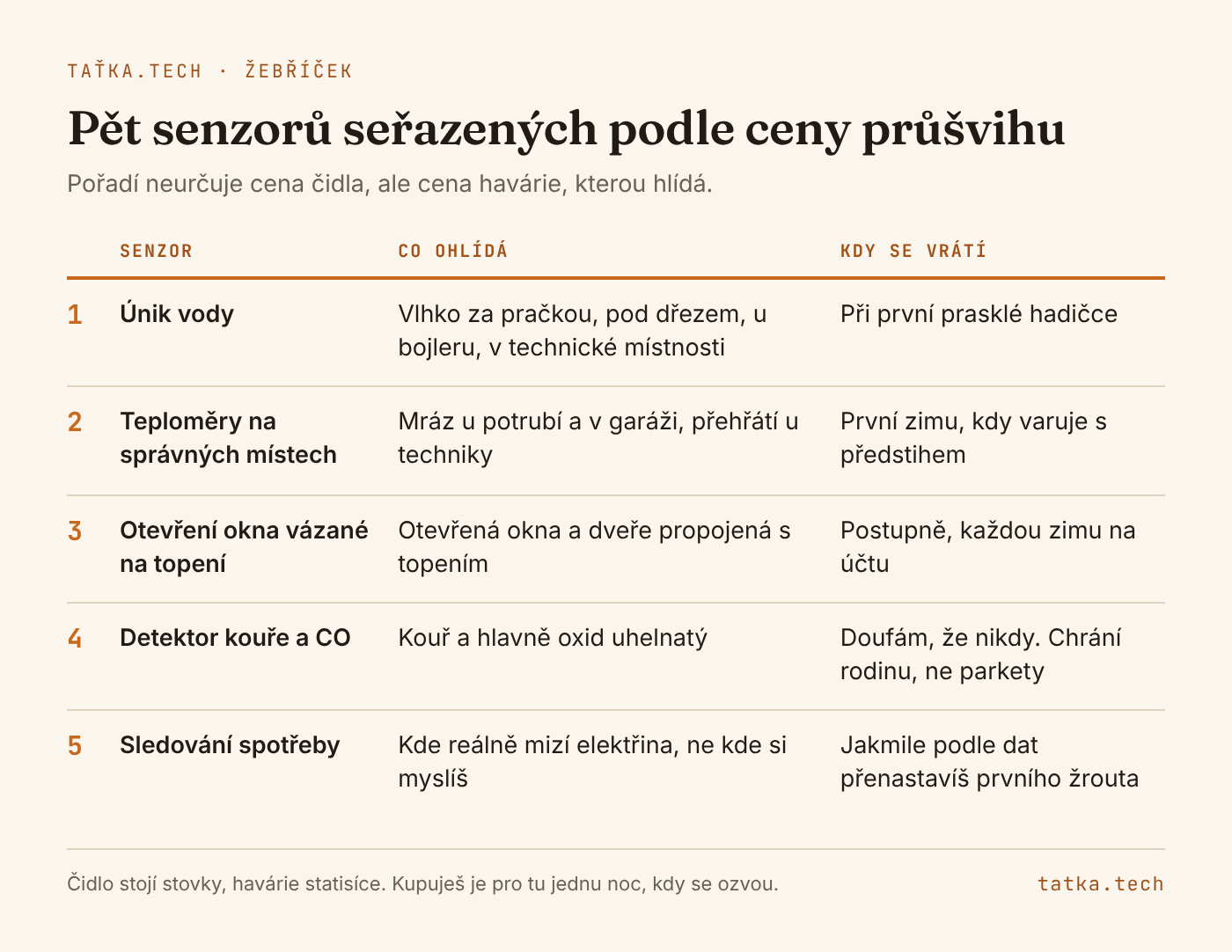 Tabulka pěti senzorů seřazených podle ceny havárie, kterou hlídají. Jedna, únik vody, vrátí se při první prasklé hadičce. Dva, teploměry na správných místech, vrátí se první zimu. Tři, otevření okna vázané na topení, vrátí se postupně každou zimu. Čtyři, detektor kouře a oxidu uhelnatého, chrání rodinu, ne parkety. Pět, sledování spotřeby, vrátí se, jakmile podle dat přenastavíš prvního žrouta.