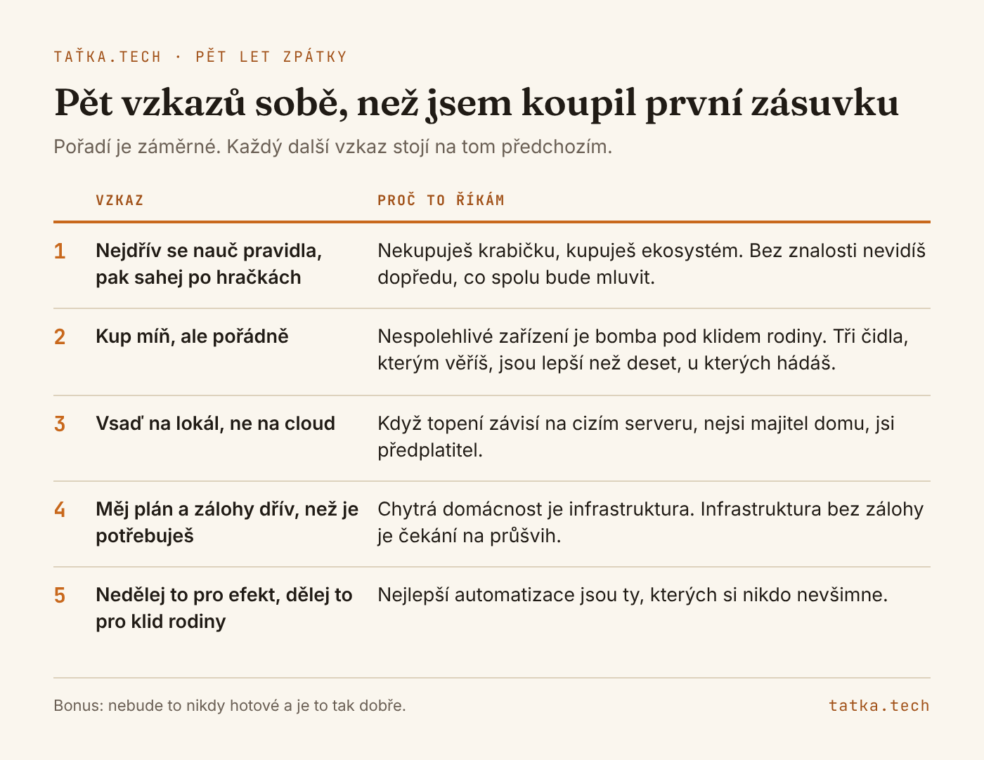 Tabulka pěti vzkazů sobě před pěti lety. Jedna, nejdřív se nauč pravidla, pak sahej po hračkách, protože nekupuješ krabičku, ale ekosystém. Dva, kup míň, ale pořádně, protože nespolehlivé zařízení je bomba pod klidem rodiny. Tři, vsaď na lokál, ne na cloud, jinak nejsi majitel domu, ale předplatitel. Čtyři, měj plán a zálohy dřív, než je potřebuješ. Pět, nedělej to pro efekt, dělej to pro klid rodiny.