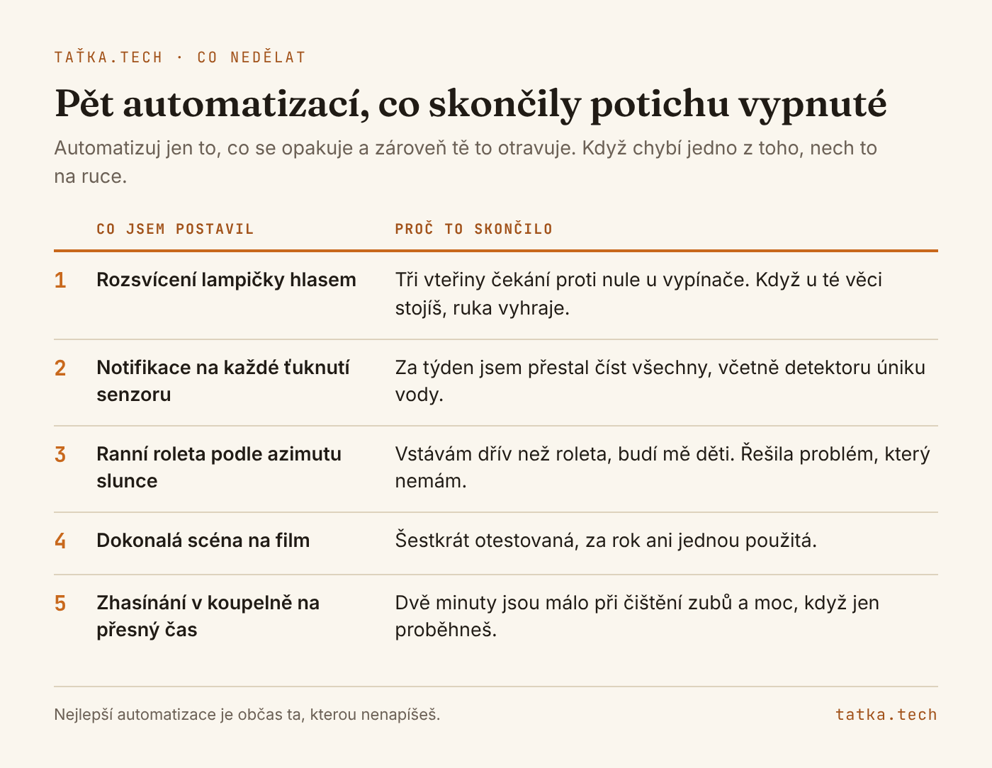 Tabulka pěti automatizací, které skončily vypnuté. Rozsvícení lampičky hlasem trvalo tři vteřiny proti nule u vypínače. Notifikace na každé ťuknutí senzoru vedly k tomu, že jsem přestal číst všechny. Ranní roleta podle azimutu slunce řešila problém, který nemám. Dokonalá scéna na film byla šestkrát otestovaná a za rok ani jednou použitá. Zhasínání v koupelně na přesný čas mělo špatně nastavený časovač.